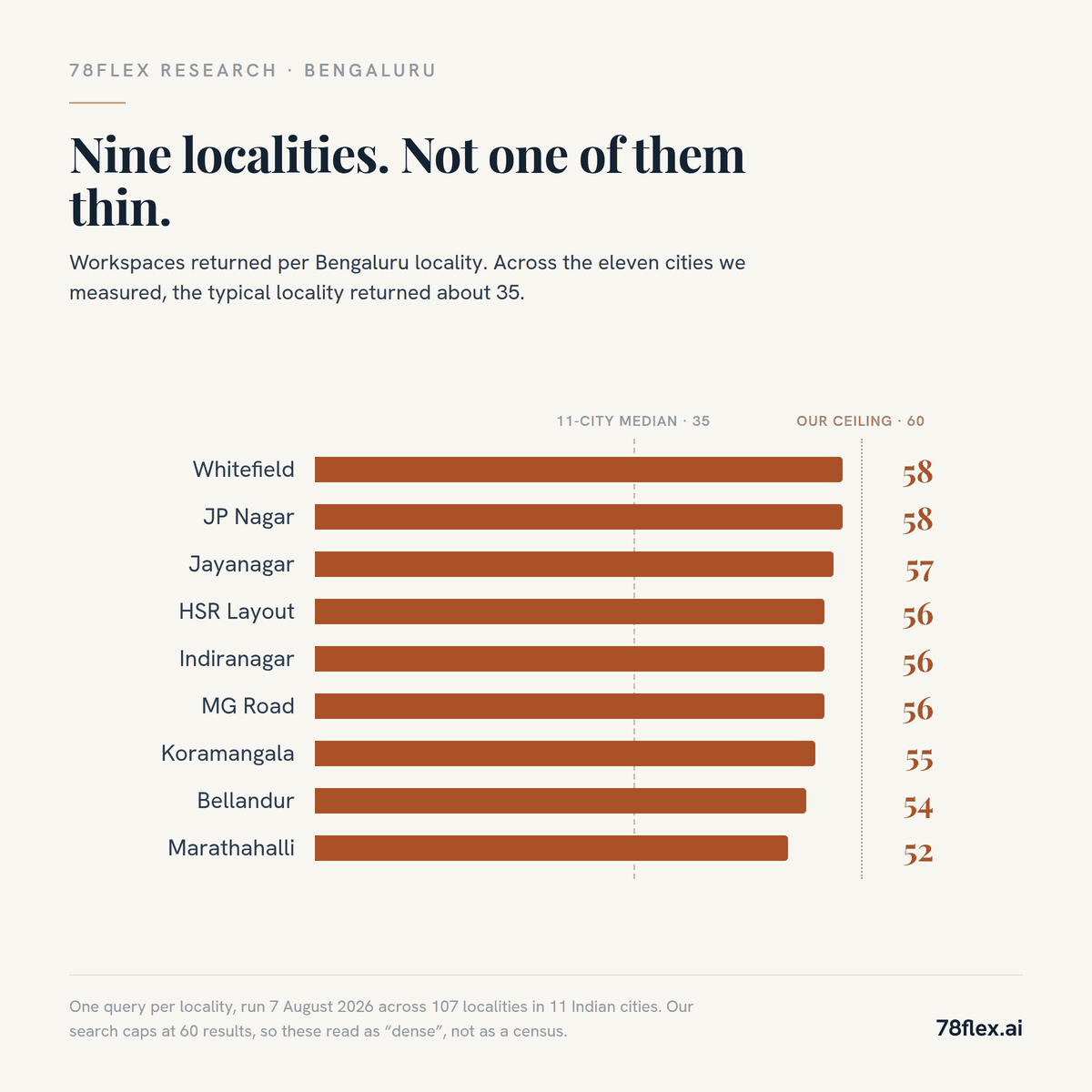 Bar chart of workspaces returned per Bengaluru locality, measured 7 August 2026: Whitefield 58, JP Nagar 58, Jayanagar 57, HSR Layout 56, Indiranagar 56, MG Road 56, Koramangala 55, Bellandur 54, Marathahalli 52. All nine sit far above the eleven-city median of 35 and close to our 60-result ceiling.